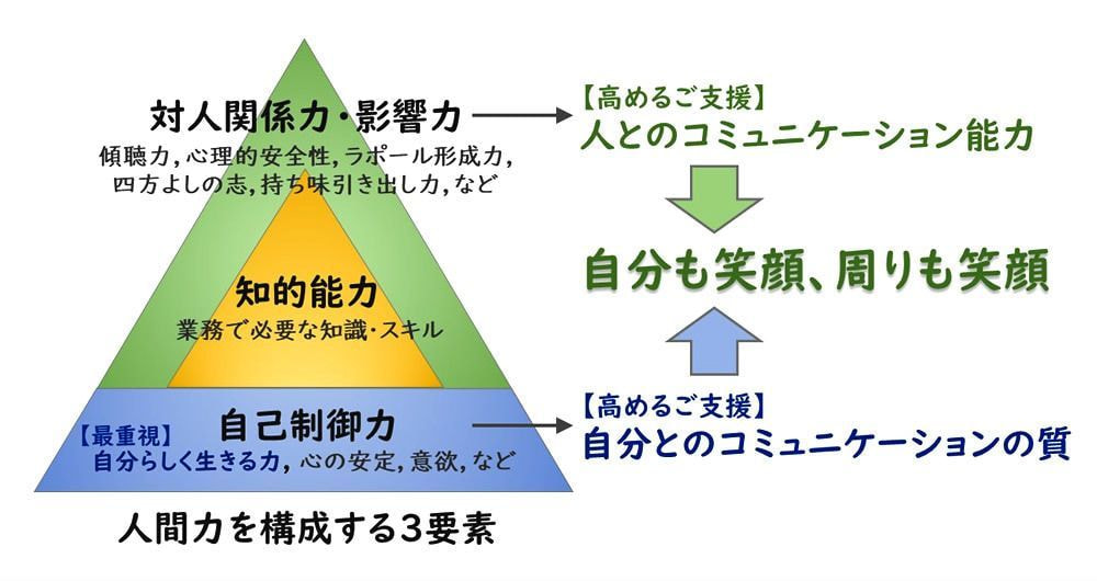 人間力を構成する3要素